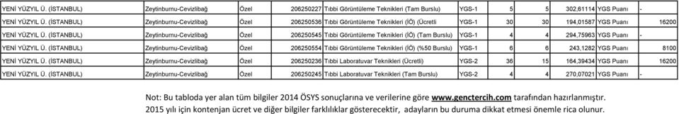 (İSTANBUL) Zeytinburnu-Cevizlibağ Özel 206250545 Tıbbi Görüntüleme Teknikleri (İÖ) (Tam Burslu) YGS-1 4 4 294,75963 YGS Puanı - YENİ YÜZYIL Ü.