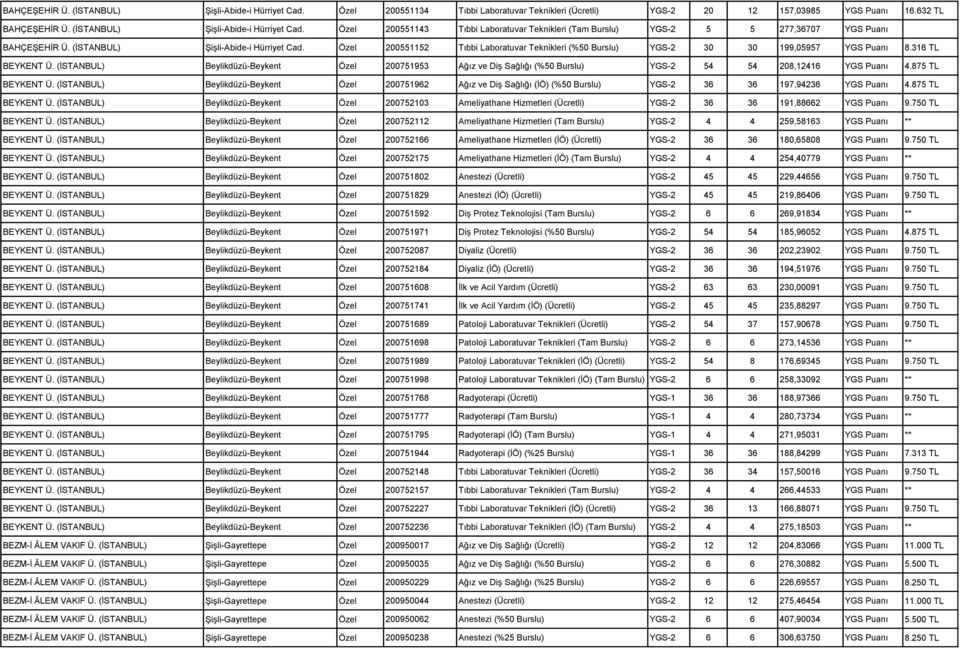 Özel 200551152 Tıbbi Laboratuvar Teknikleri (%50 Burslu) YGS-2 30 30 199,05957 YGS Puanı 8.316 TL BEYKENT Ü.