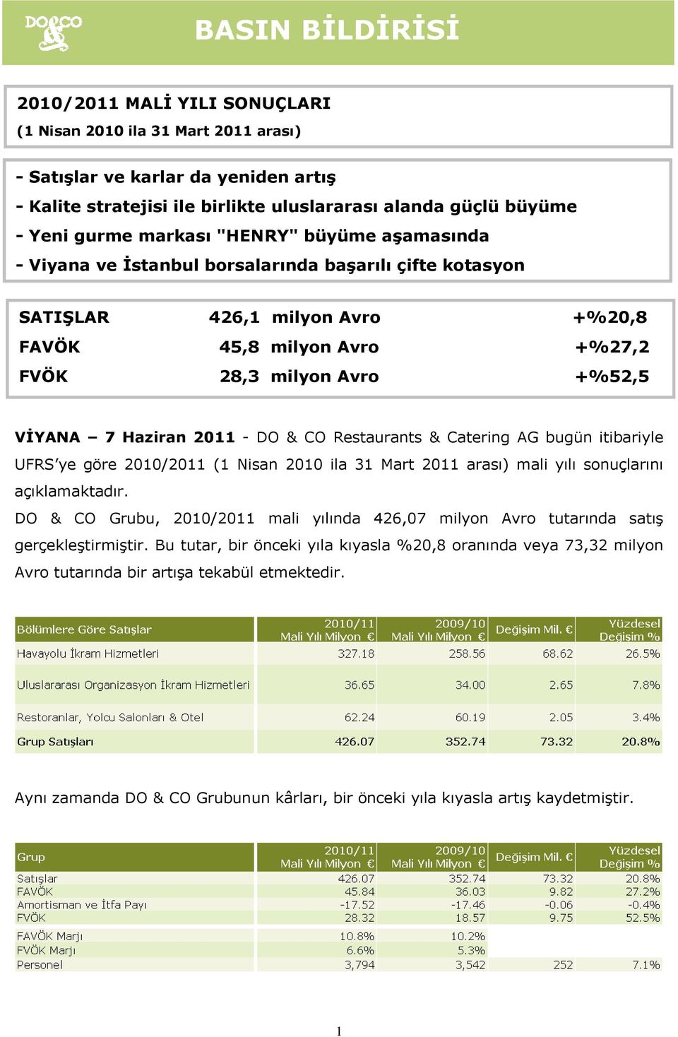 Haziran 2011 - DO & CO Restaurants & Catering AG bugün itibariyle UFRS ye göre 2010/2011 (1 Nisan 2010 ila 31 Mart 2011 arası) mali yılı sonuçlarını açıklamaktadır.