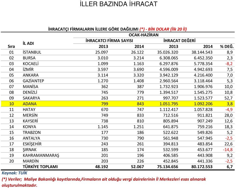 216.400 7,0 06 GAZİANTEP 1.270 1.408 2.960.564 3.118.464 5,3 07 MANİSA 362 387 1.732.923 1.906.976 10,0 08 DENİZLİ 745 779 1.394.517 1.545.275 10,8 09 SAKARYA 263 271 997.707 1.523.