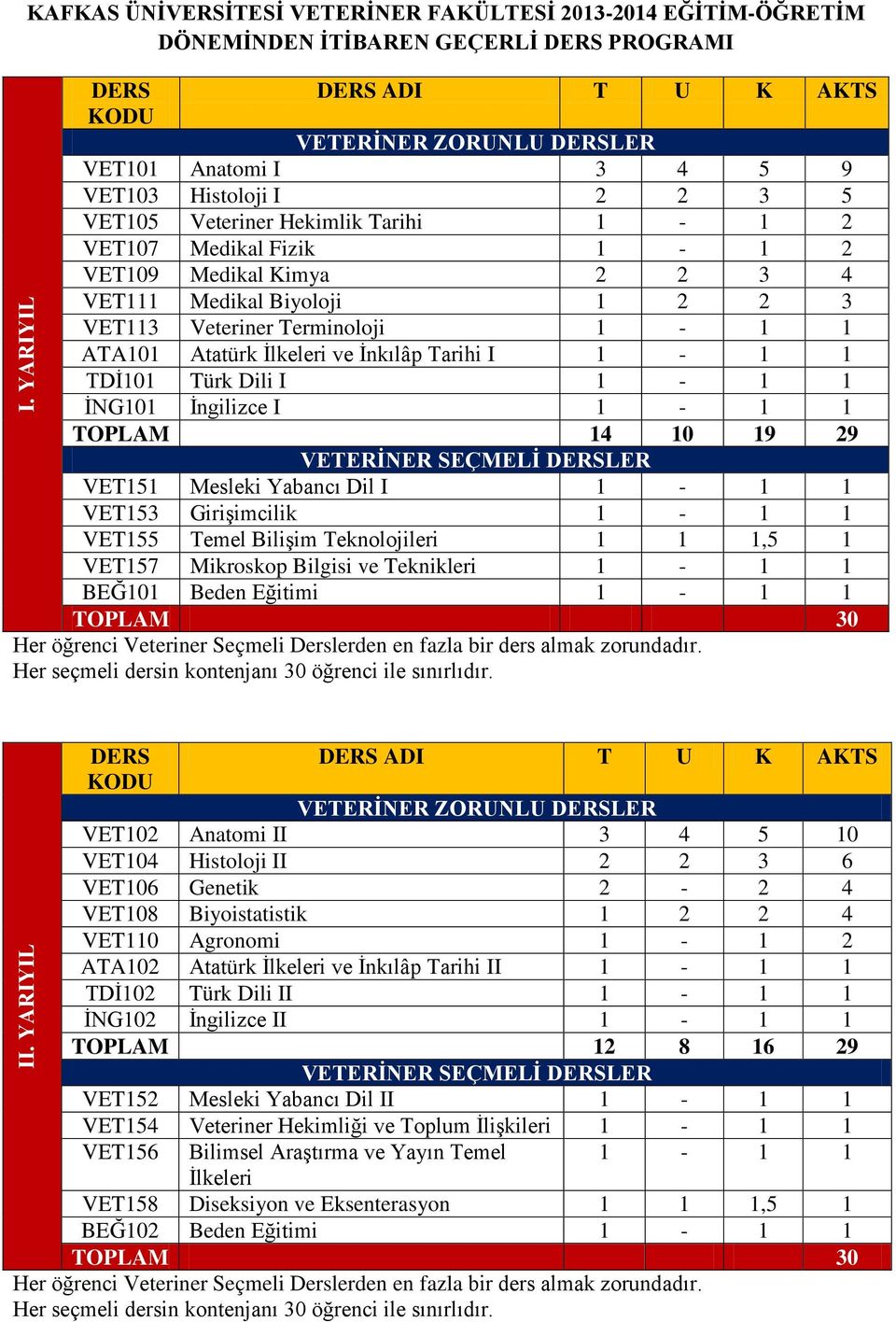 14 10 19 29 VETERİNER SEÇMELİ LER VET151 Mesleki Yabancı Dil I VET153 Girişimcilik VET155 Temel Bilişim Teknolojileri 1 1 1,5 1 VET157 Mikroskop Bilgisi ve Teknikleri BEĞ101 Beden Eğitimi I.