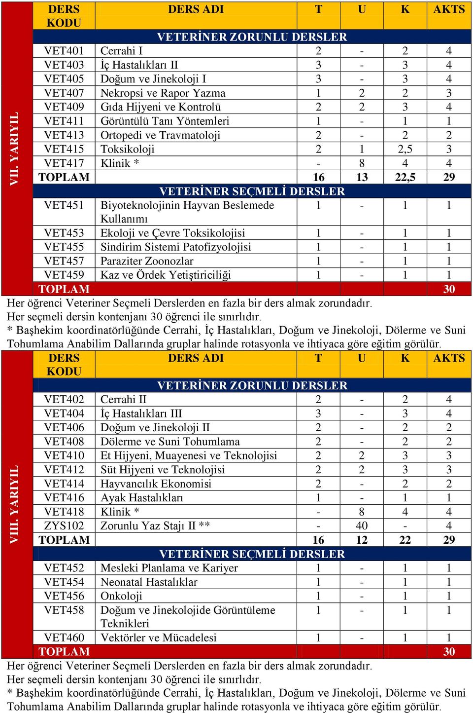 Çevre Toksikolojisi VET455 Sindirim Sistemi Patofizyolojisi VET457 Paraziter Zoonozlar VET459 Kaz ve Ördek Yetiştiriciliği * Başhekim koordinatörlüğünde Cerrahi, İç, Doğum ve Jinekoloji, Dölerme ve