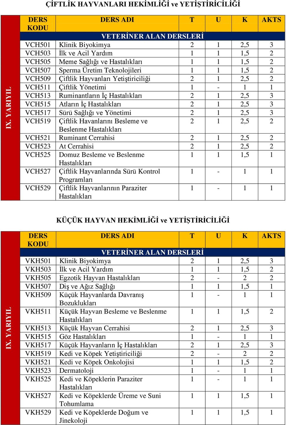 2,5 3 VCH519 Çiftlik Havanlarını Besleme ve 2 1 2,5 2 Beslenme VCH521 Ruminant Cerrahisi 2 1 2,5 2 VCH523 At Cerrahisi 2 1 2,5 2 VCH525 Domuz Besleme ve Beslenme 1 1 1,5 1 VCH527 Çiftlik