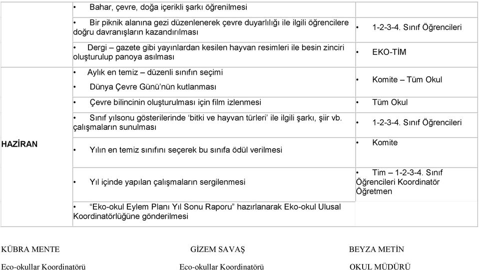 Sınıf Öğrencileri EKO-TİM Tüm Okul Çevre bilincinin oluşturulması için film izlenmesi Tüm Okul HAZİRAN Sınıf yılsonu gösterilerinde bitki ve hayvan türleri ile ilgili şarkı, şiir vb.