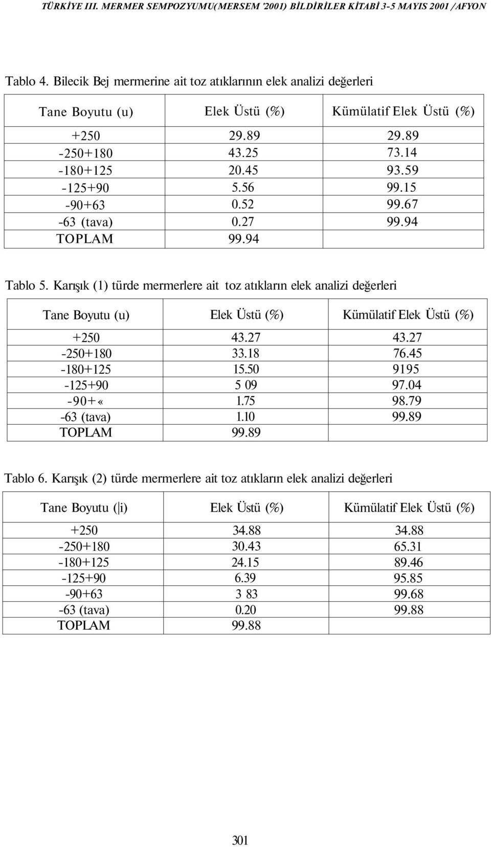 Karışık (1) türde mermerlere ait toz atıkların elek analizi değerleri Tane Boyutu (u) +250-250+180-90+«Elek Üstü (%) 43.27 33.18 15.50 5 09 1.75 1.10 99.