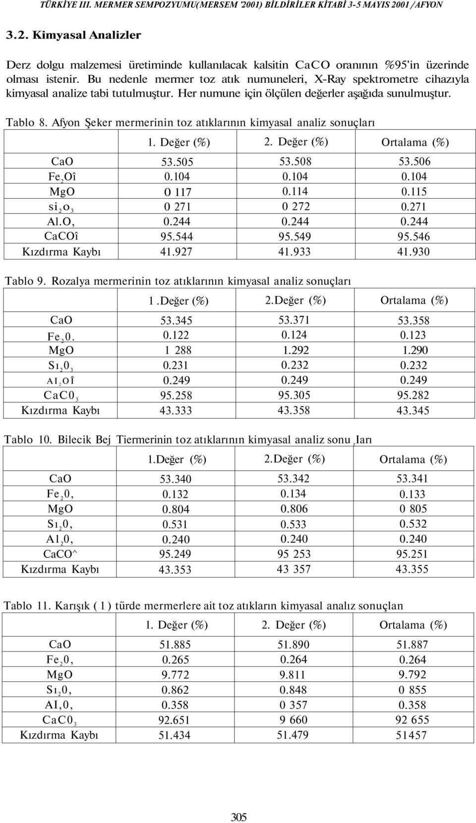 Afyon Şeker mermerinin toz atıklarının kimyasal analiz sonuçları CaO Fe 2 Oî MgO si 2 o 3 Al.O, CaCOî Kızdırma Kaybı 1. Değer (%) 53.505 0.104 0 117 0 271 0.244 95.544 41.927 2. Değer (%) 53.508 0.