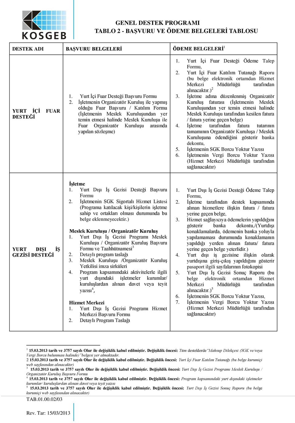 sözleşme) 1. Yurt İçi Fuar Desteği Ödeme Talep 2. Yurt İçi Fuar Katılım Tutanağı Raporu (bu belge elektronik ortamdan Hizmet Merkezi Müdürlüğü tarafından alınacaktır.) 2 3.