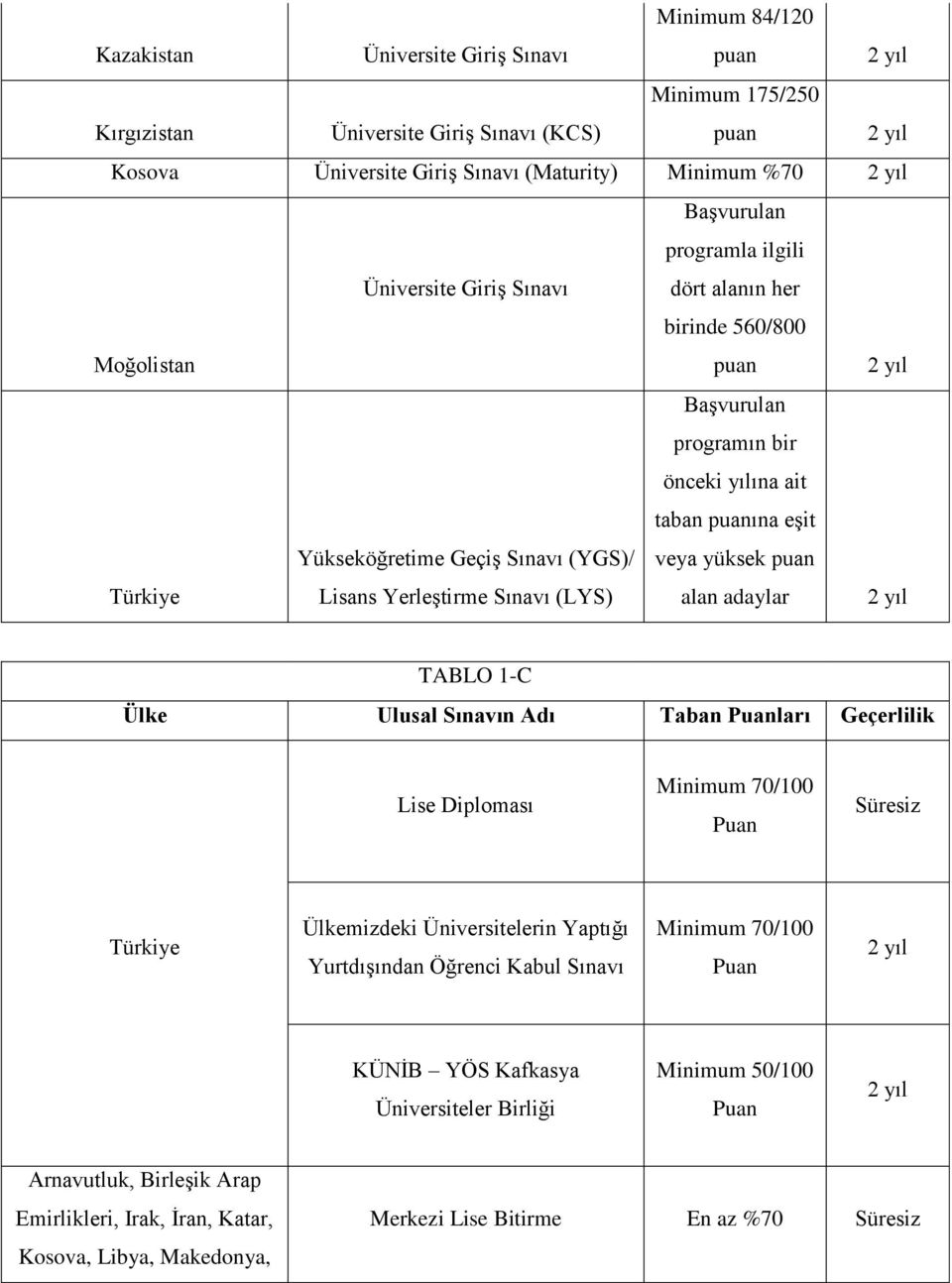 eşit veya yüksek puan alan adaylar 2 yıl TABLO 1-C Ülke Ulusal Sınavın Adı Taban Puanları Geçerlilik Lise Diploması Puan Süresiz Türkiye Ülkemizdeki Üniversitelerin Yaptığı Yurtdışından Öğrenci Kabul