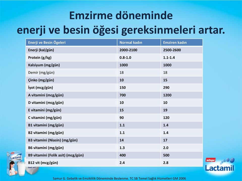 4 Kalsiyum (mg/gün) 1000 1000 Demir (mg/gün) 18 18 Çinko (mg/gün) 10 15 İyot (mcg/gün) 150 290 A vitamini (mcg/gün) 700 1200 D vitamini (mcg/gün) 10 10 E vitamini