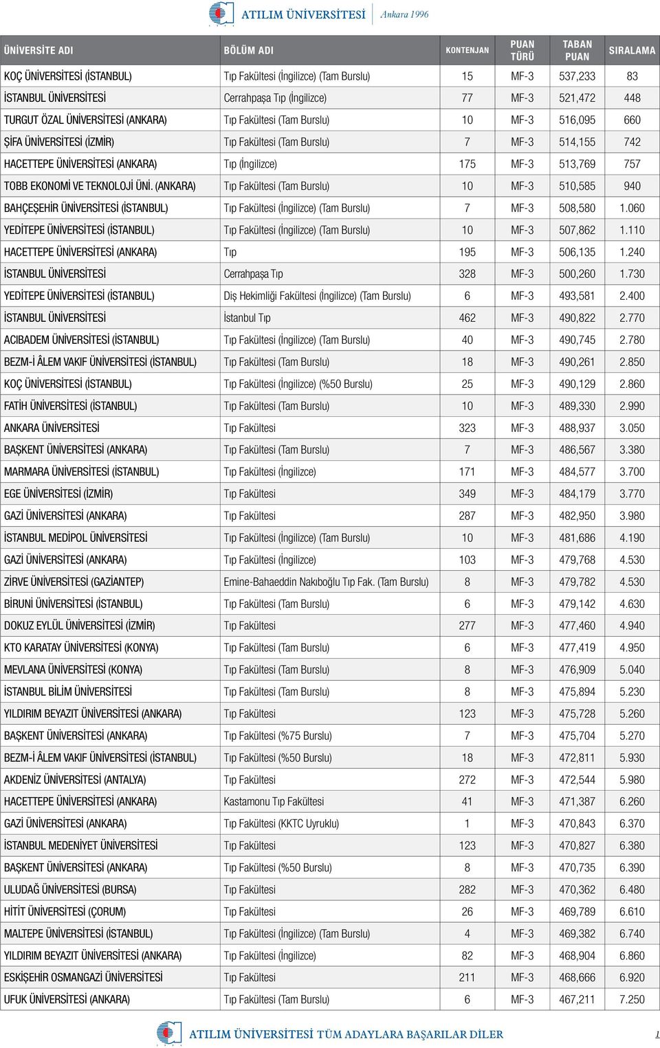 Ankara 1996 Puan Turu Taban Puan Siralama Universite Adi Bolum Adi Kontenjan Pdf Free Download