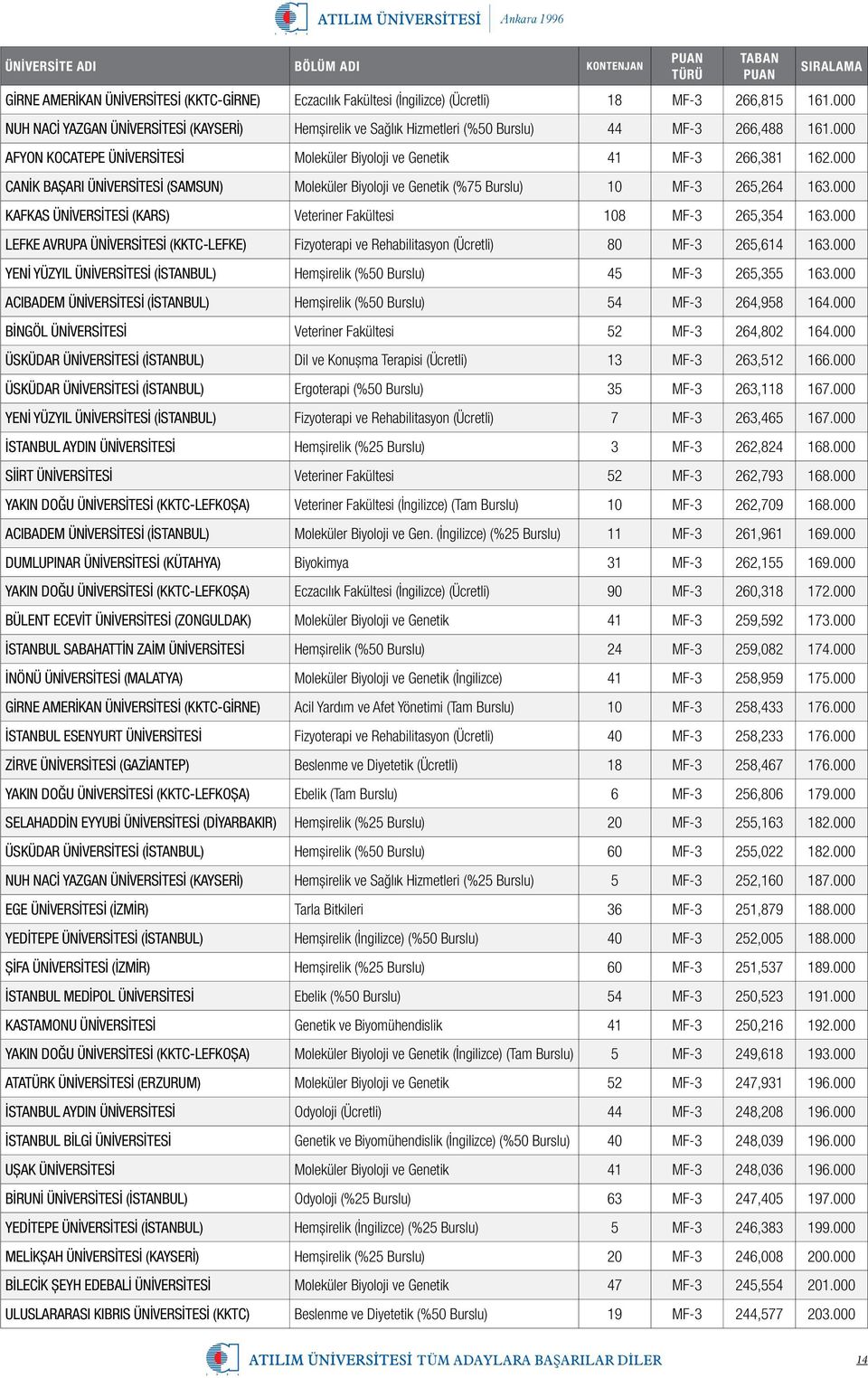 000 CANİK BAŞARI ÜNİVERSİTESİ (SAMSUN) Moleküler Biyoloji ve Genetik (%75 Burslu) 10 MF-3 265,264 163.000 KAFKAS ÜNİVERSİTESİ (KARS) Veteriner Fakültesi 108 MF-3 265,354 163.