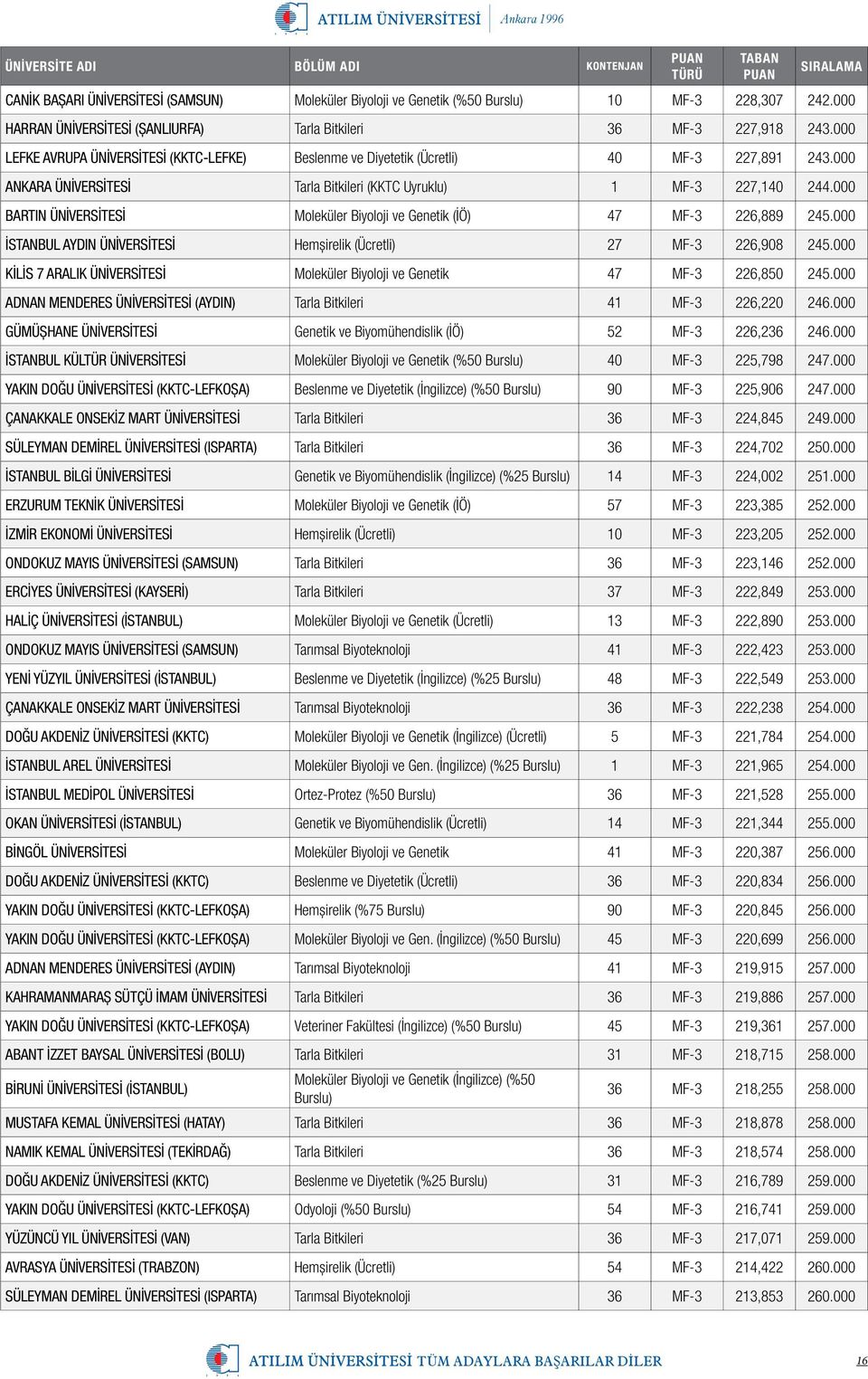 000 BARTIN ÜNİVERSİTESİ Moleküler Biyoloji ve Genetik (İÖ) 47 MF-3 226,889 245.000 İSTANBUL AYDIN ÜNİVERSİTESİ Hemşirelik (Ücretli) 27 MF-3 226,908 245.