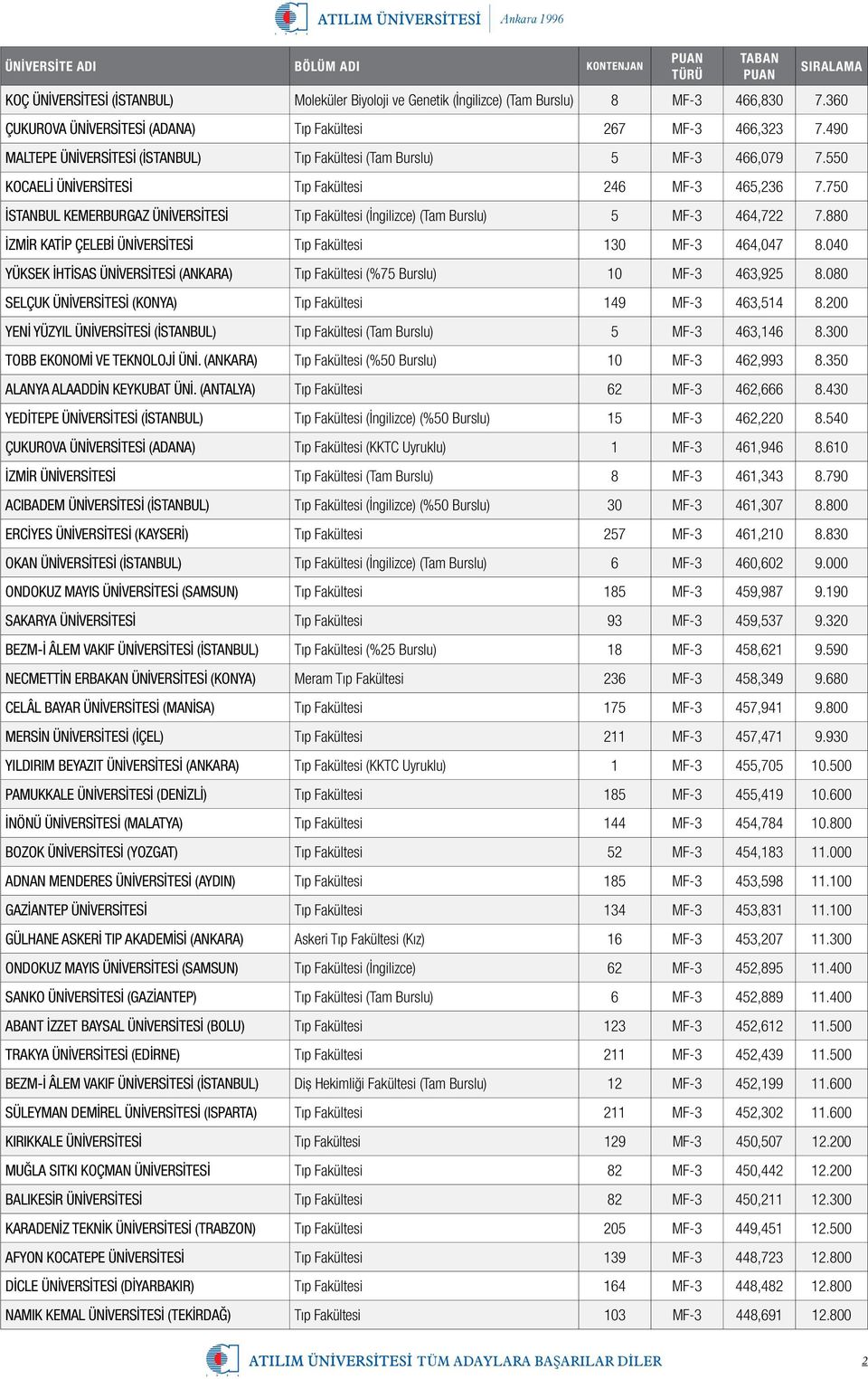 750 İSTANBUL KEMERBURGAZ ÜNİVERSİTESİ Tıp Fakültesi (İngilizce) (Tam Burslu) 5 MF-3 464,722 7.880 İZMİR KATİP ÇELEBİ ÜNİVERSİTESİ Tıp Fakültesi 130 MF-3 464,047 8.