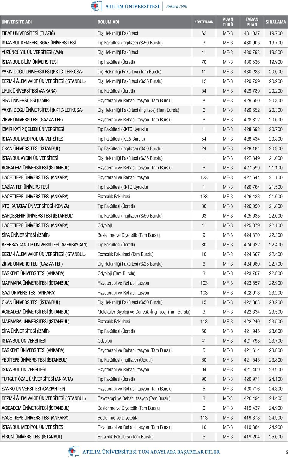 900 YAKIN DOĞU ÜNİVERSİTESİ (KKTC-LEFKOŞA) Diş Hekimliği Fakültesi (Tam Burslu) 11 MF-3 430,283 20.