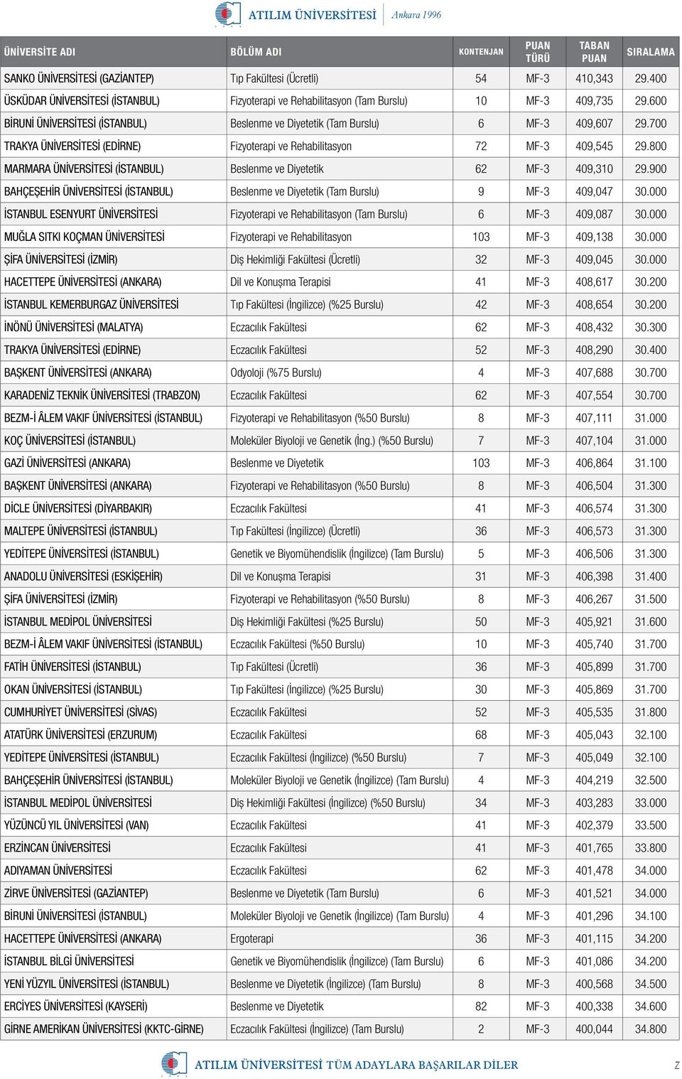 800 MARMARA ÜNİVERSİTESİ (İSTANBUL) Beslenme ve Diyetetik 62 MF-3 409,310 29.900 BAHÇEŞEHİR ÜNİVERSİTESİ (İSTANBUL) Beslenme ve Diyetetik (Tam Burslu) 9 MF-3 409,047 30.