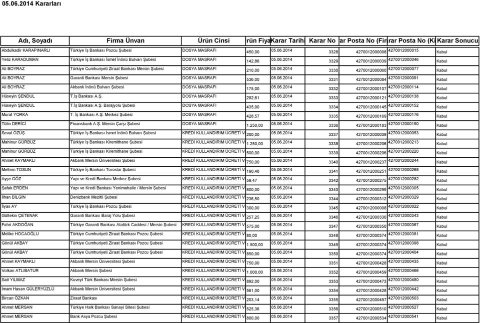İş Bankası A.Ş. Merkez Şubesi DOSYA MASRAFI Tülin DERİCİ Finansbank A.Ş. Mersin Çarşı Şubesi DOSYA MASRAFI 450,00 142,86 210,00 536,00 175,00 292,61 435,00 428,57 1.