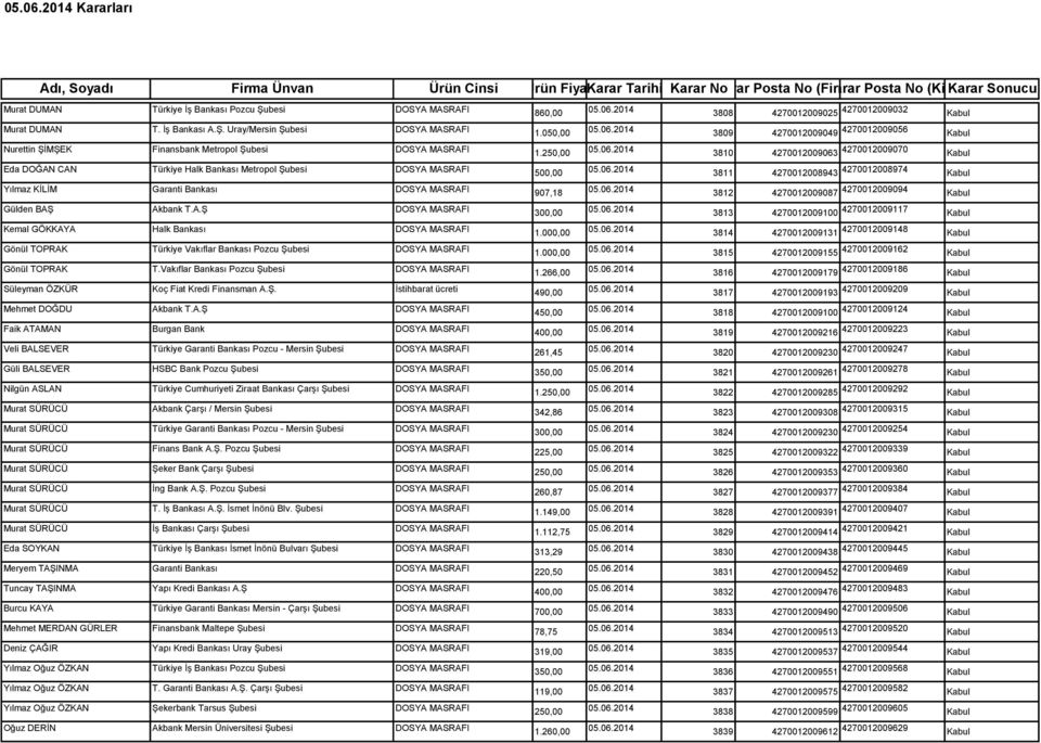 3810 4270012009063 4270012009070 Kabul Eda DOĞAN CAN Türkiye Halk Bankası Metropol Şubesi DOSYA MASRAFI 3811 4270012008943 4270012008974 Kabul Yılmaz KİLİM Garanti Bankası DOSYA MASRAFI 907,18 3812