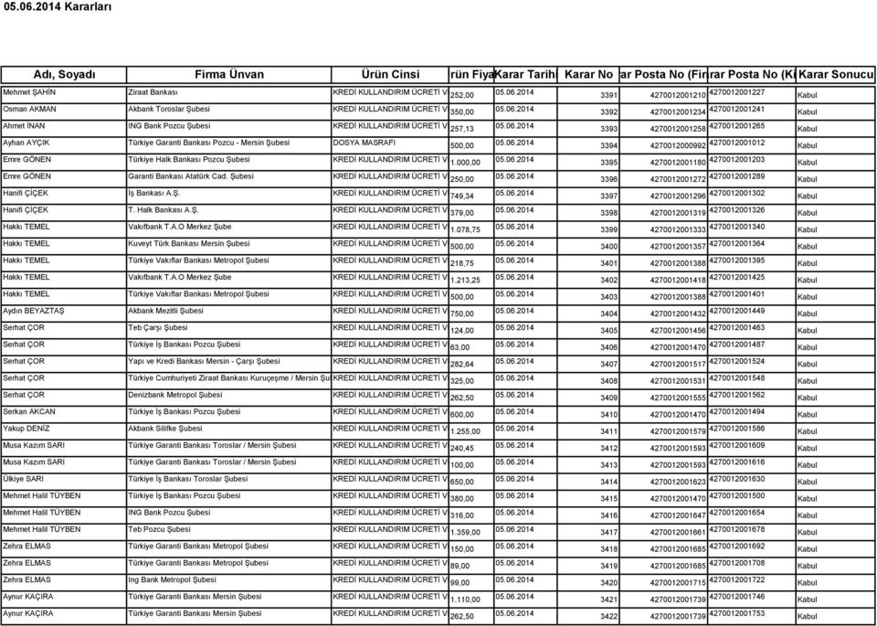 KULLANDIRIM ÜCRETİ VE İSTİHBARAT ÜCRETİ Emre GÖNEN Garanti Bankası Atatürk Cad. Şubesi KREDİ KULLANDIRIM ÜCRETİ VE İSTİHBARAT ÜCRETİ Hanifi ÇİÇEK İş Bankası A.Ş. KREDİ KULLANDIRIM ÜCRETİ VE 749,34 İSTİHBARAT ÜCRETİ Hanifi ÇİÇEK T.