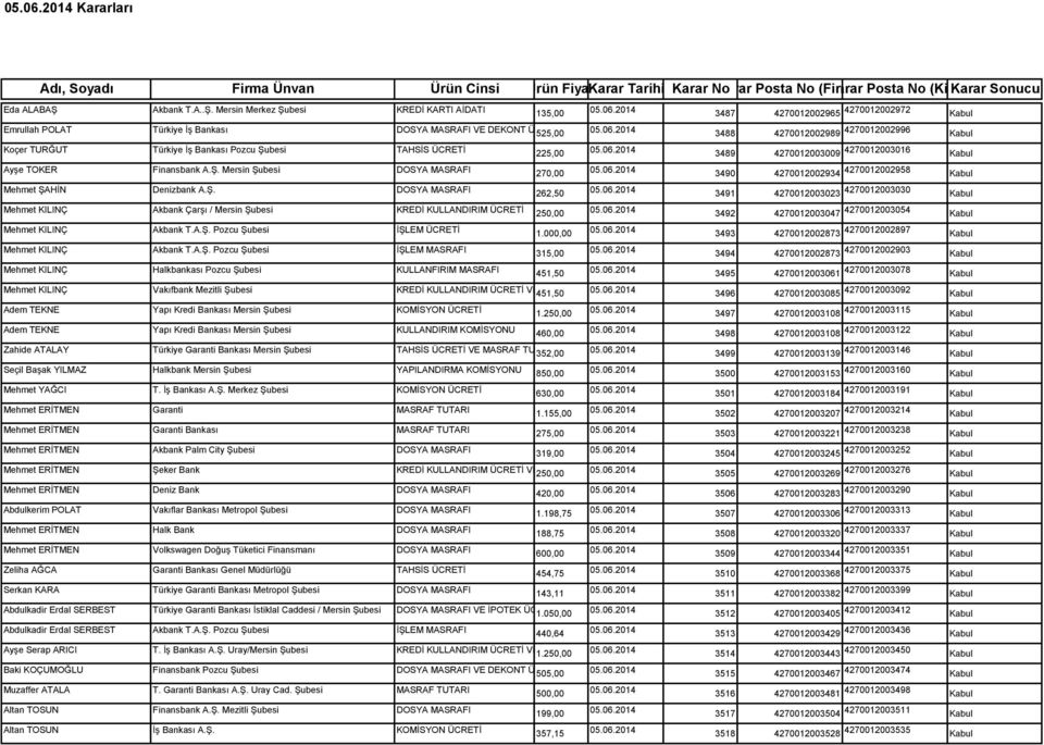 Mersin Merkez Şubesi KREDİ KARTI AİDATI Emrullah POLAT Türkiye İş Bankası DOSYA MASRAFI VE DEKONT ÜCRETİ 525,00 Koçer TURĞUT Türkiye İş Bankası Pozcu Şubesi TAHSİS ÜCRETİ Ayşe TOKER Finansbank A.Ş. Mersin Şubesi DOSYA MASRAFI Mehmet ŞAHİN Denizbank A.