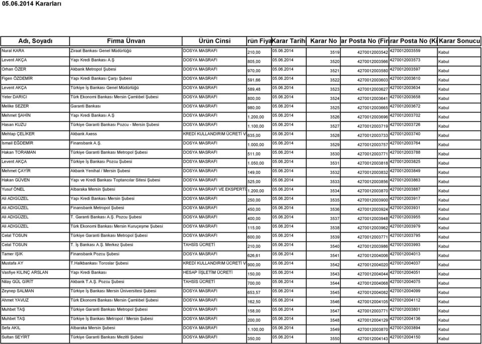 Türk Ekonomi Bankası Mersin Çamlıbel Şubesi DOSYA MASRAFI Melike SEZER Garanti Bankası DOSYA MASRAFI Mehmet ŞAHİN Yapı Kredi Bankası A.