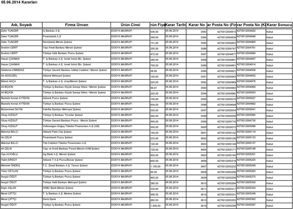 Şubesi DOSYA MASRAFI 350,00 3586 4270012004747 4270012004761 Kabul İbrahim CERİT Türkiye Halk Bankası Pozcu Şubesi DOSYA MASRAFI 472,50 3587 4270012004877 4270012004884 Kabul Hasan ÇAKMAK T.