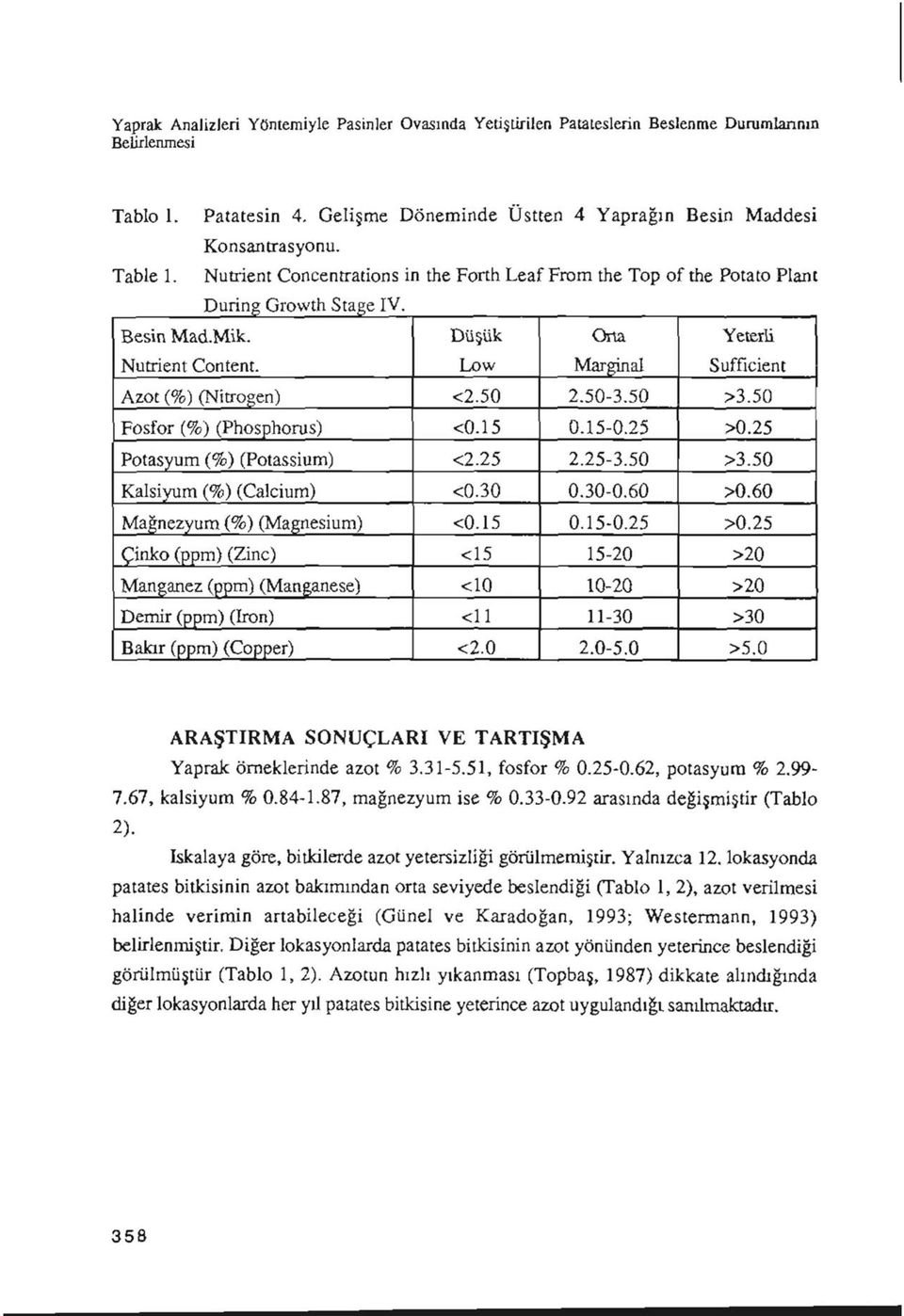 Düşük Low Orta Marginal Yeterli Suffıcient Azot (%) (Nitrogen) <2.50 2.50-3.50 >3.50 Fosfor (%) (Phosphorus) <0.15 0.15-0.25 >0.25 Potasyum (%) (Potassium) <2.25 2.25-3.50 >3.50 Kalsiyum (%) (Calcium) <0.