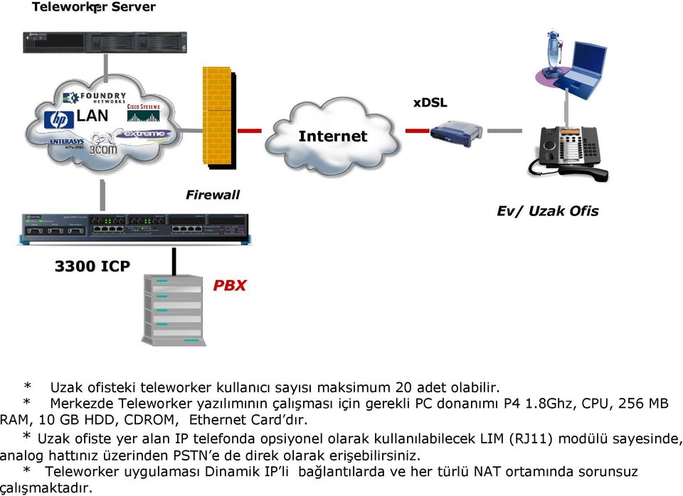 8Ghz, CPU, 256 MB RAM, 10 GB HDD, CDROM, Ethernet Card dır.