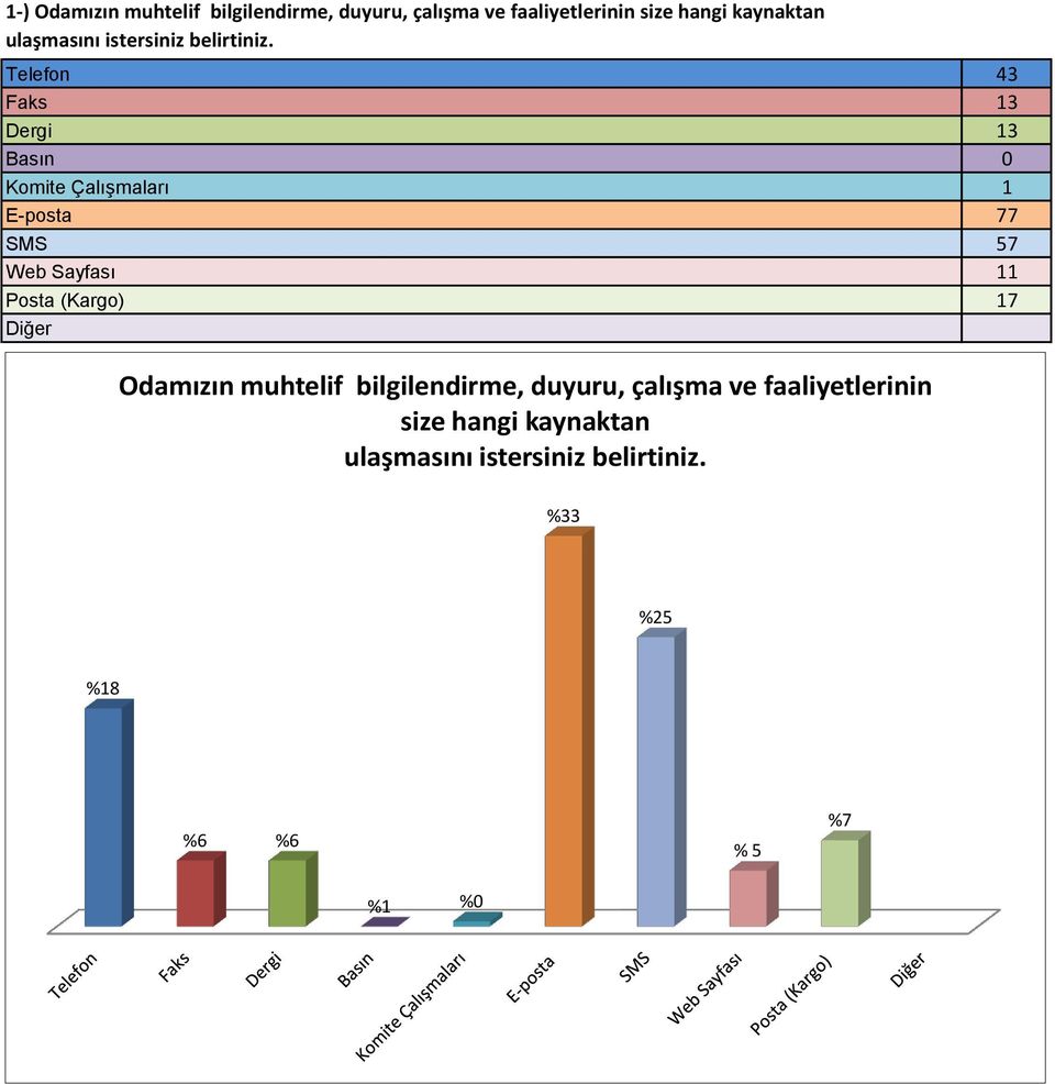 Telefon 43 Faks 13 Dergi 13 Basın 0 Komite Çalışmaları 1 E-posta 77 SMS 57 Web Sayfası 11 Posta