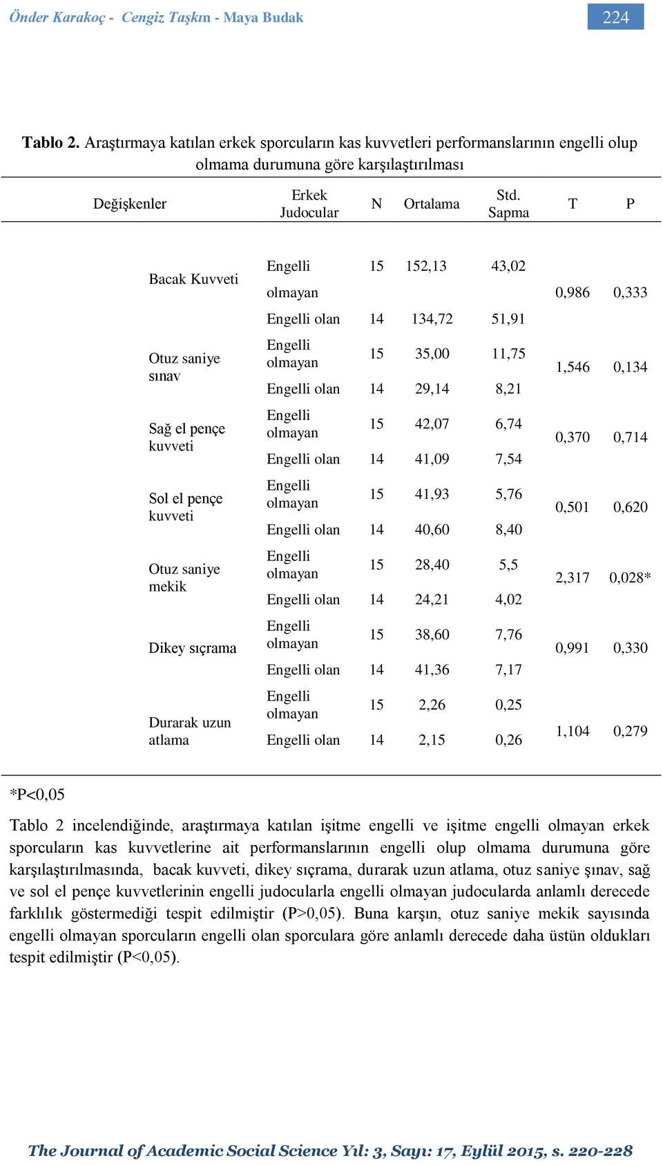 Sapma T P Bacak Kuvveti Otuz saniye sınav Sağ el pençe kuvveti Sol el pençe kuvveti Otuz saniye mekik Dikey sıçrama Durarak uzun atlama olan 15 14 152,13 134,72 43,02 51,91 15 35,00 11,75 olan 14