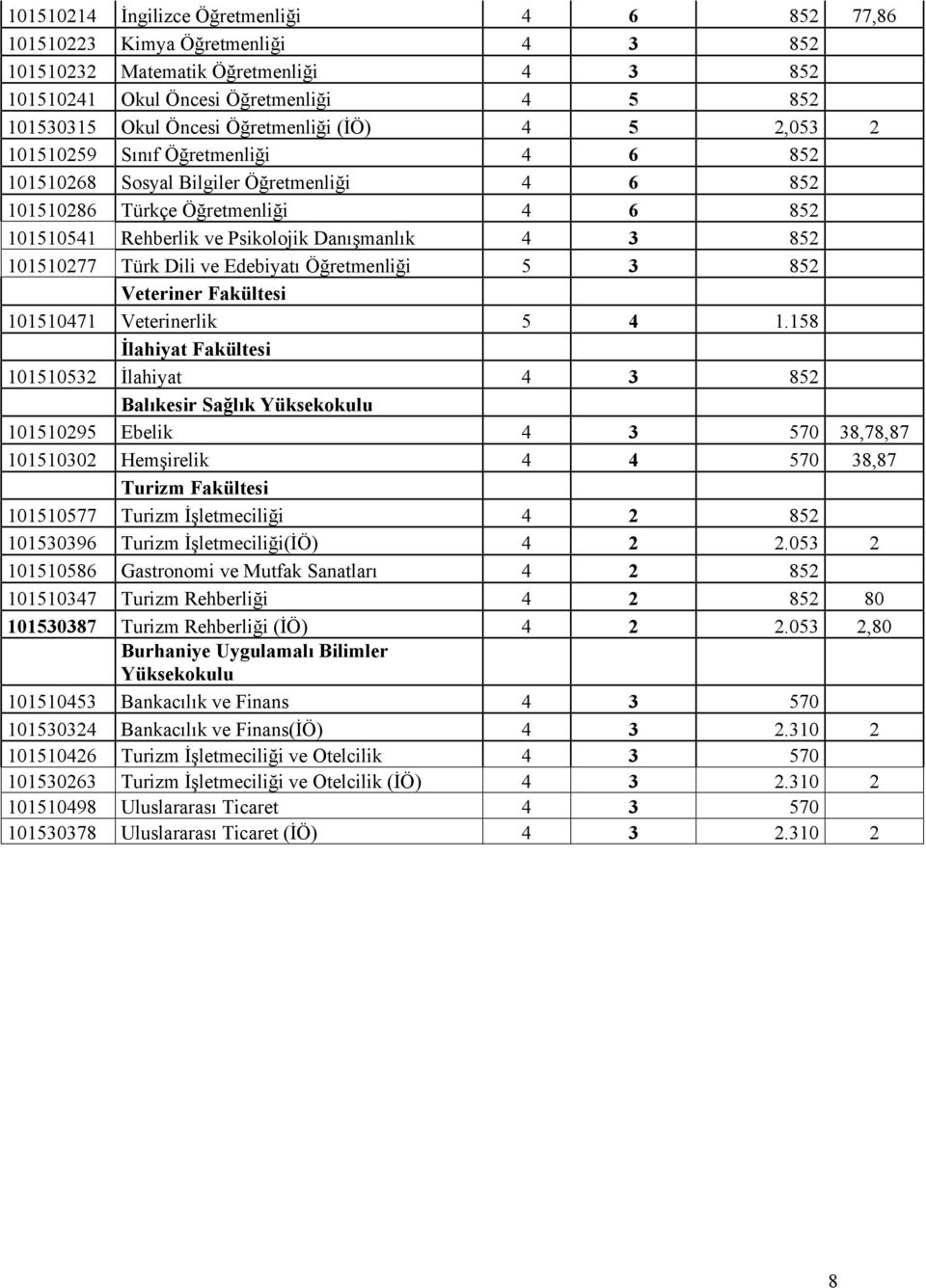 3 852 101510277 Türk Dili ve Edebiyatı Öğretmenliği 5 3 852 Veteriner Fakültesi 101510471 Veterinerlik 5 4 1.