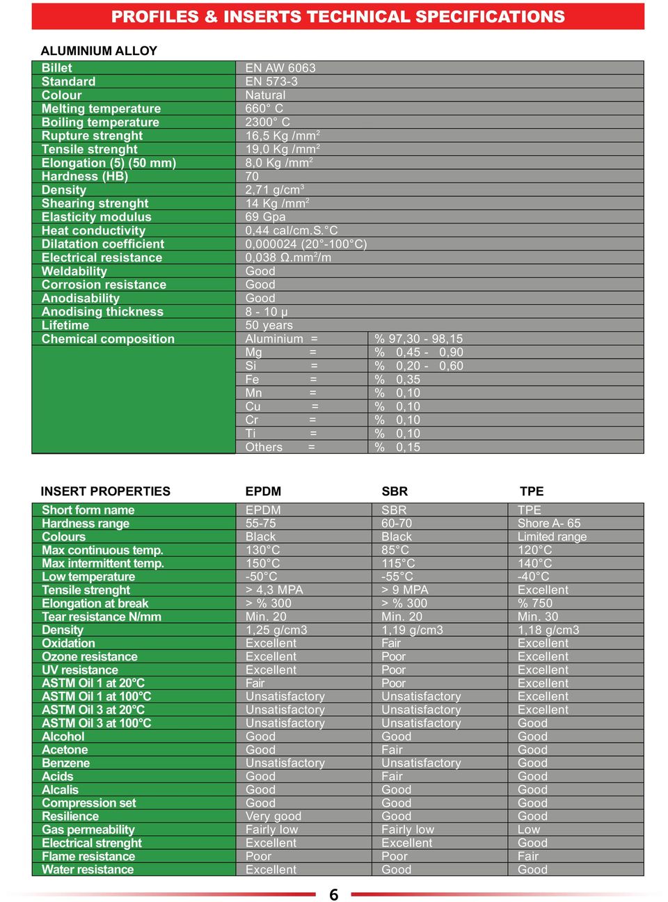 mm 2 /m Weldability Good Corrosion resistance Good Anodisability Good Anodising thickness 8-10 µ Lifetime 50 years Chemical composition Aluminium = % 97,0-98,15 Mg = % 0,45-0,90 Si = % 0,20-0,60 Fe =