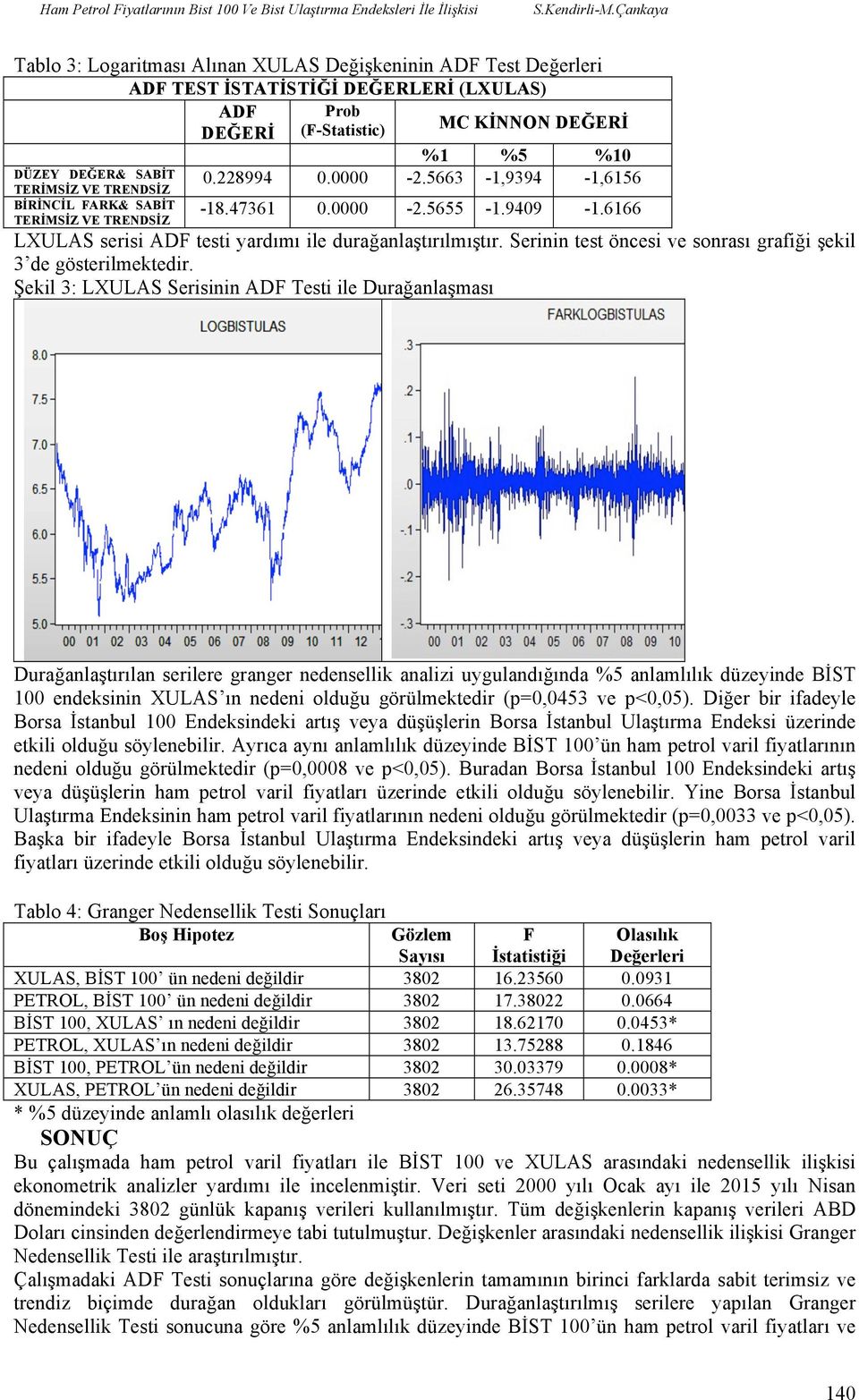228994 0.0000-2.5663-1,9394-1,6156 BİRİNCİL FARK& SABİT -18.47361 0.0000-2.5655-1.9409-1.6166 LXULAS serisi ADF testi yardımı ile durağanlaştırılmıştır.