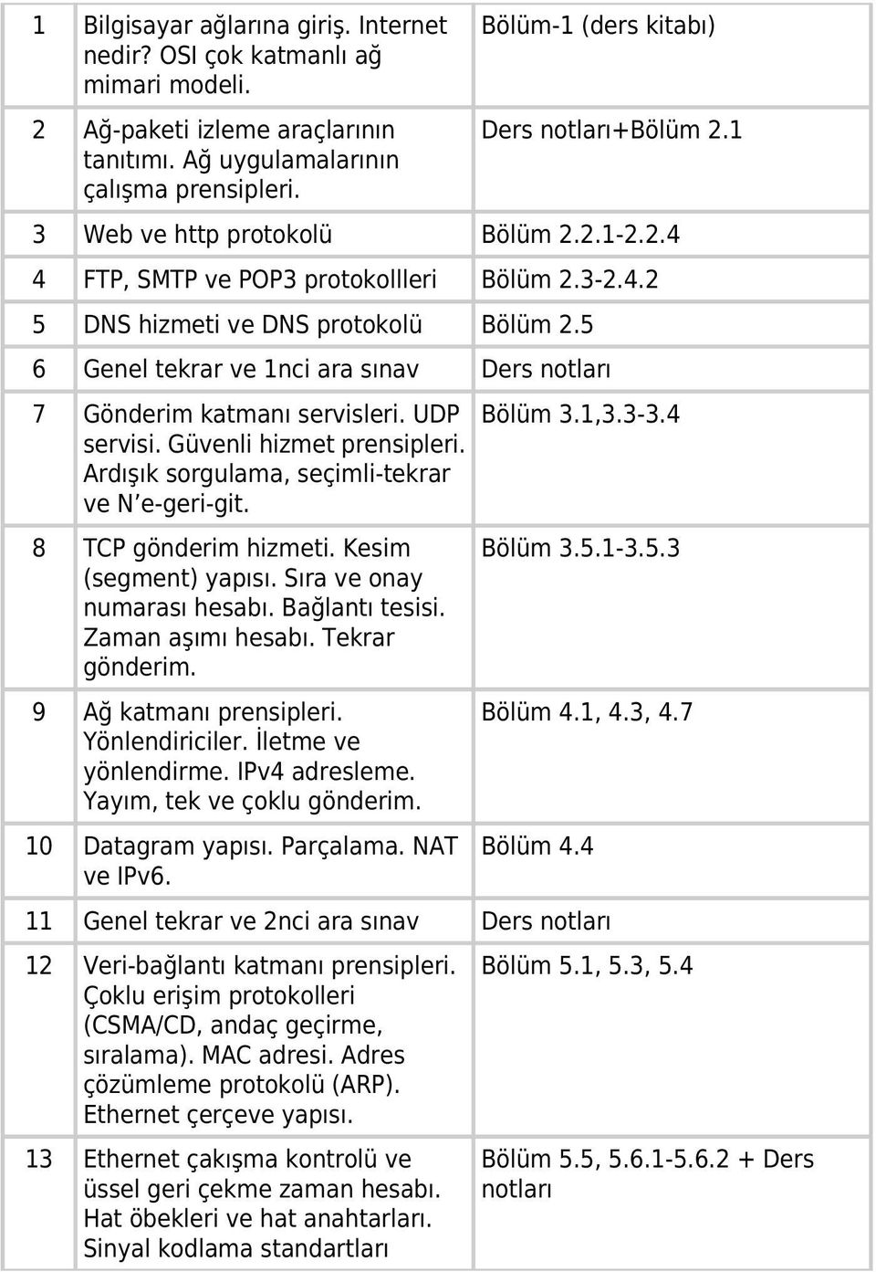 5 6 Genel tekrar ve 1nci ara sınav Ders notları 7 Gönderim katmanı servisleri. UDP servisi. Güvenli hizmet prensipleri. Ardışık sorgulama, seçimli-tekrar ve N e-geri-git. 8 TCP gönderim hizmeti.