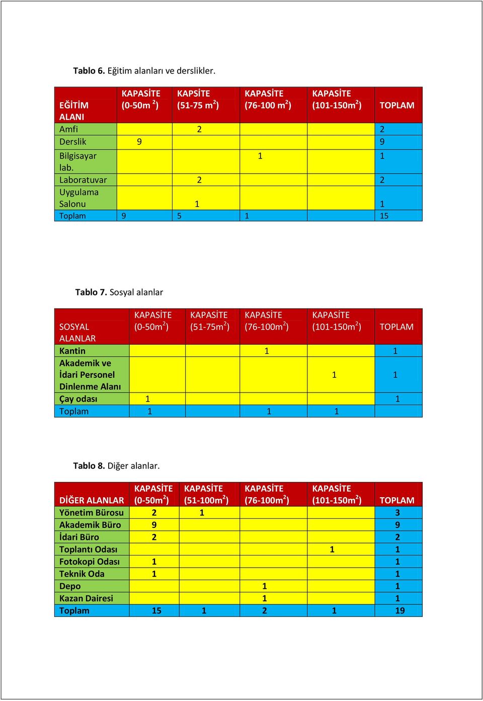 Sosyal alanlar SOSYAL KAPASİTE (0-50m 2 ) KAPASİTE (51-75m 2 ) KAPASİTE (76-100m 2 ) KAPASİTE (101-150m 2 ) TOPLAM ALANLAR Kantin 1 1 Akademik ve İdari Personel 1 1 Dinlenme Alanı Çay