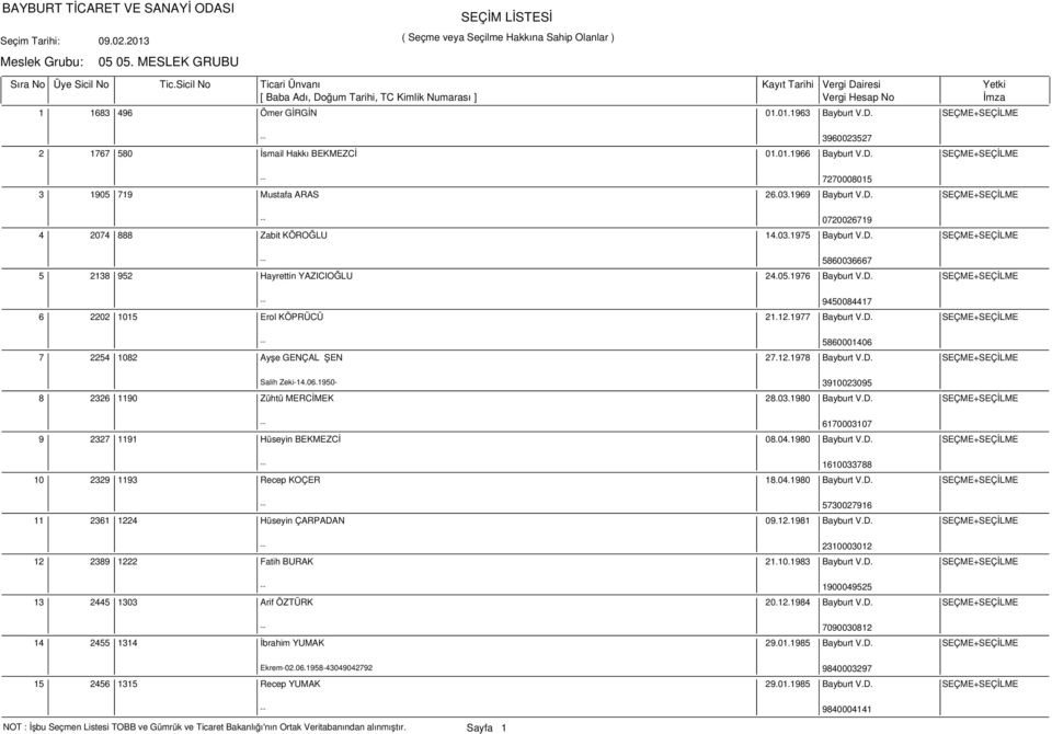 12.1977 Bayburt V.D. SEÇME+SEÇİLME -- 5860001406 7 2254 1082 Ayşe GENÇAL ŞEN 27.12.1978 Bayburt V.D. SEÇME+SEÇİLME Salih Zeki-14.06.1950-3910023095 8 2326 1190 Zühtü MERCİMEK 28.03.1980 Bayburt V.D. SEÇME+SEÇİLME -- 6170003107 9 2327 1191 Hüseyin BEKMEZCİ 08.
