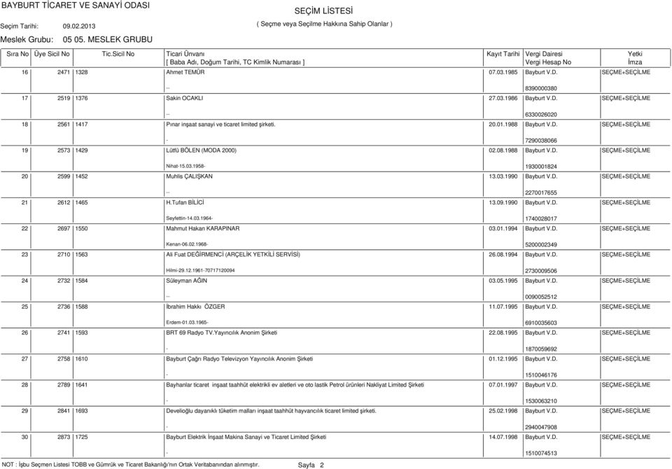 D. SEÇME+SEÇİLME -- 2270017655 21 2612 1465 H.Tufan BİLİCİ 13.09.1990 Bayburt V.D. SEÇME+SEÇİLME Seyfettin-14.03.1964-1740028017 22 2697 1550 Mahmut Hakan KARAPINAR 03.01.1994 Bayburt V.D. SEÇME+SEÇİLME Kenan-06.