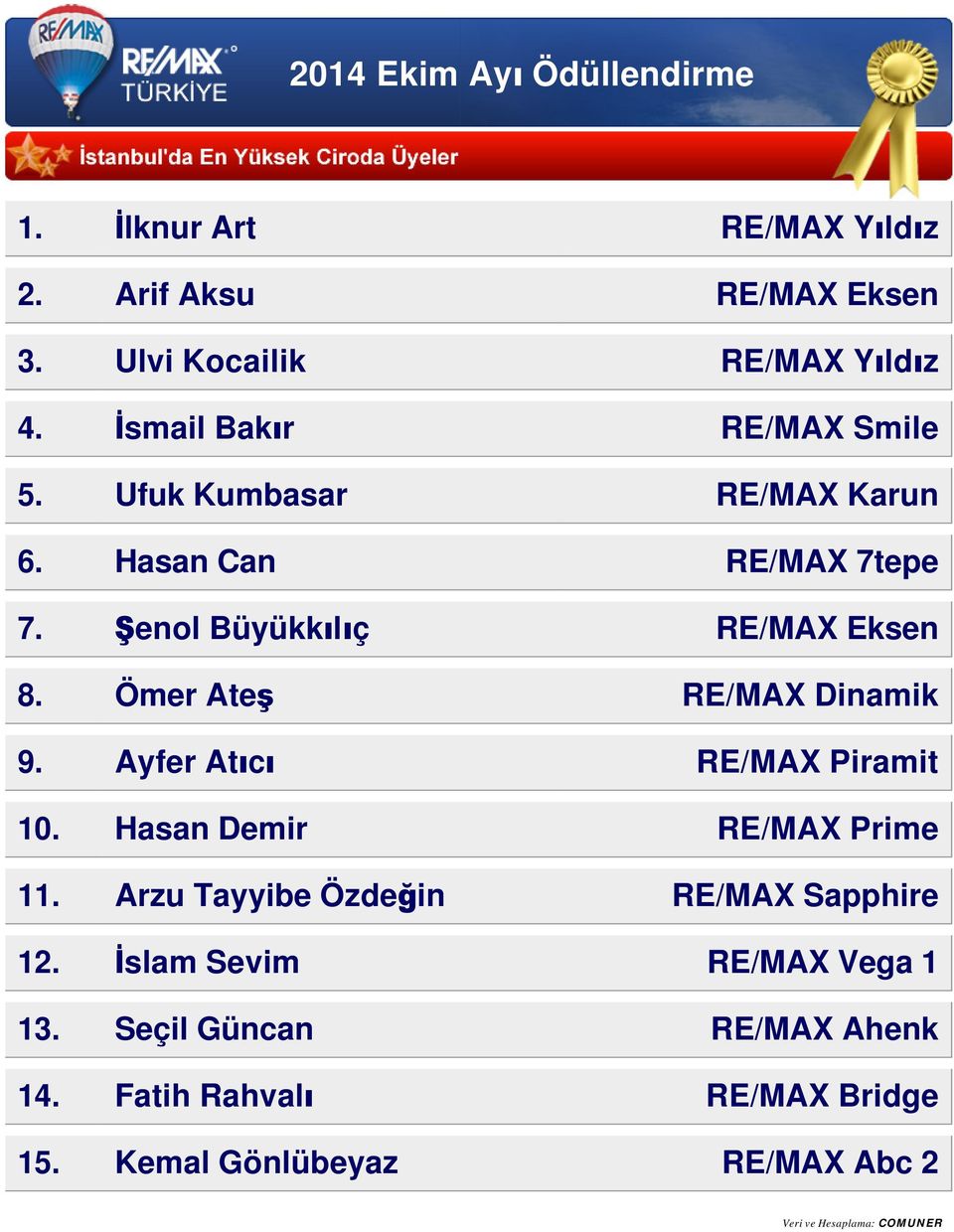 Şenol Büyükkılıç RE/MAX Eksen 8. Ömer Ateş RE/MAX Dinamik 9. Ayfer Atıcı RE/MAX Piramit 10.