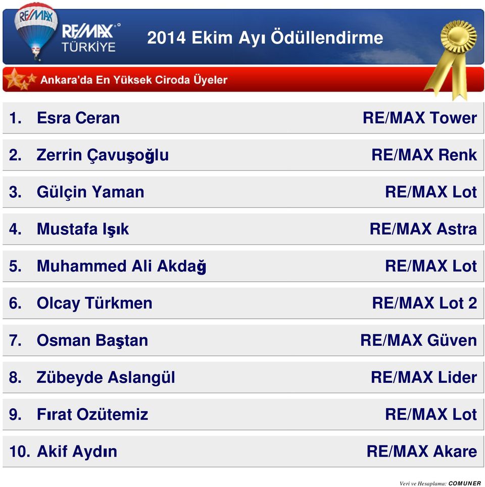 Muhammed Ali Akdağ RE/MAX Lot 6. Olcay Türkmen RE/MAX Lot 2 7.
