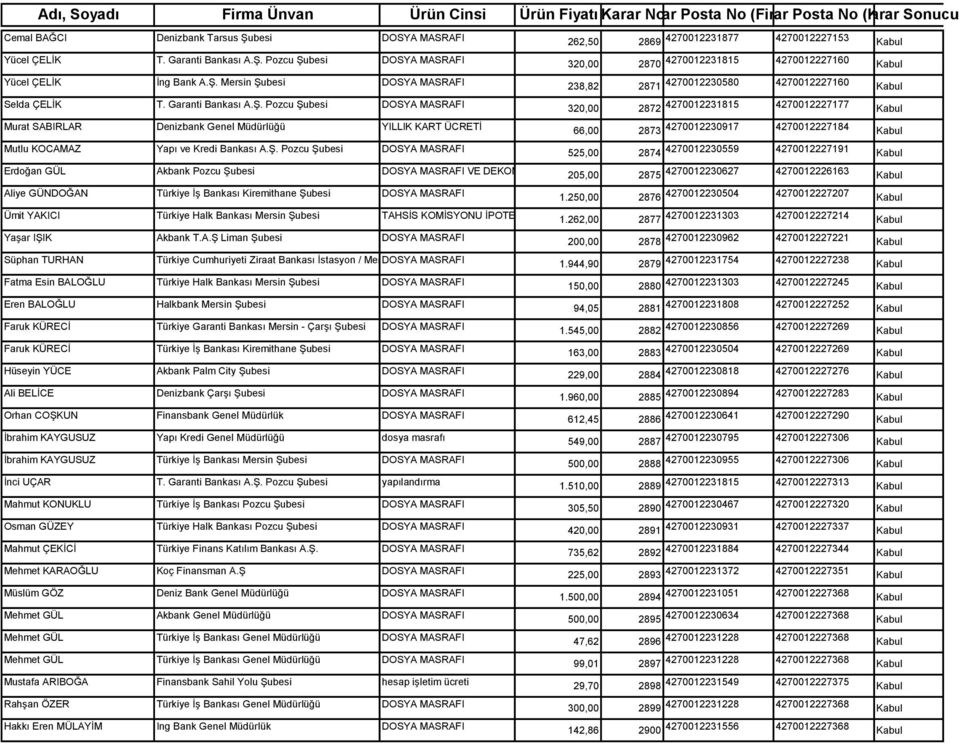 2873 4270012230917 4270012227184 525,00 2874 4270012230559 4270012227191 Erdoğan GÜL Akbank Pozcu Şubesi DOSYA MASRAFI VE DEKONT ÜCRETİ 205,00 2875 4270012230627 4270012226163 Aliye GÜNDOĞAN Türkiye