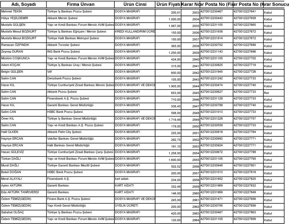 997,00 2935 4270012231105 4270012227665 Mustafa Mesut BOZKURT Türkiye İş Bankası Eğriçam / Mersin Şubesi KREDİ KULLANDIRIM ÜCRETİ VE İSTİHBARAT ÜCRETİ 150,00 2936 4270012231938 4270012227672 Mustafa