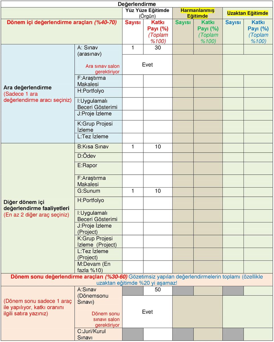 Beceri Gösterimi J:Proje İzleme K:Grup Projesi İzleme L:Tez İzleme Evet B:Kısa Sınav 1 10 D:Ödev E:Rapor F:Araştırma Makalesi G:Sunum 1 10 Diğer dönem içi H:Portfolyo değerlendirme faaliyetleri (En