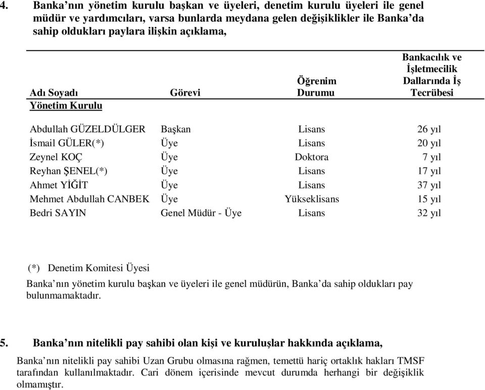 Doktora 7 yıl Reyhan ŞENEL(*) Üye Lisans 17 yıl Ahmet YİĞİT Üye Lisans 37 yıl Mehmet Abdullah CANBEK Üye Yükseklisans 15 yıl Bedri SAYIN Genel Müdür - Üye Lisans 32 yıl (*) Denetim Komitesi Üyesi