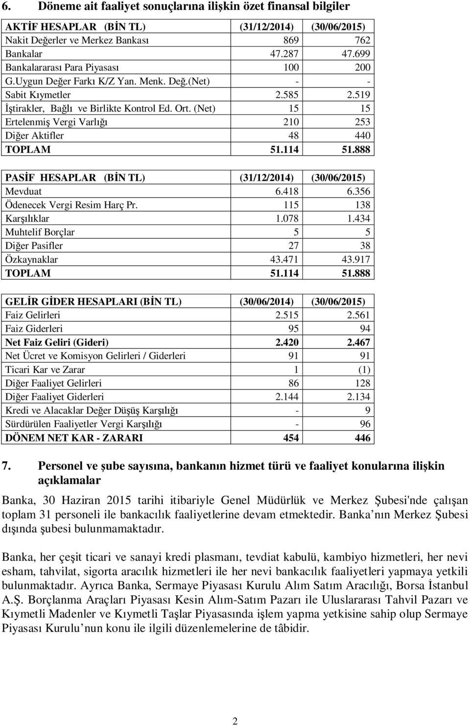 (Net) 15 15 Ertelenmiş Vergi Varlığı 210 253 Diğer Aktifler 48 440 TOPLAM 51.114 51.888 PASİF HESAPLAR (BİN TL) (31/12/2014) (30/06/2015) Mevduat 6.418 6.356 Ödenecek Vergi Resim Harç Pr.