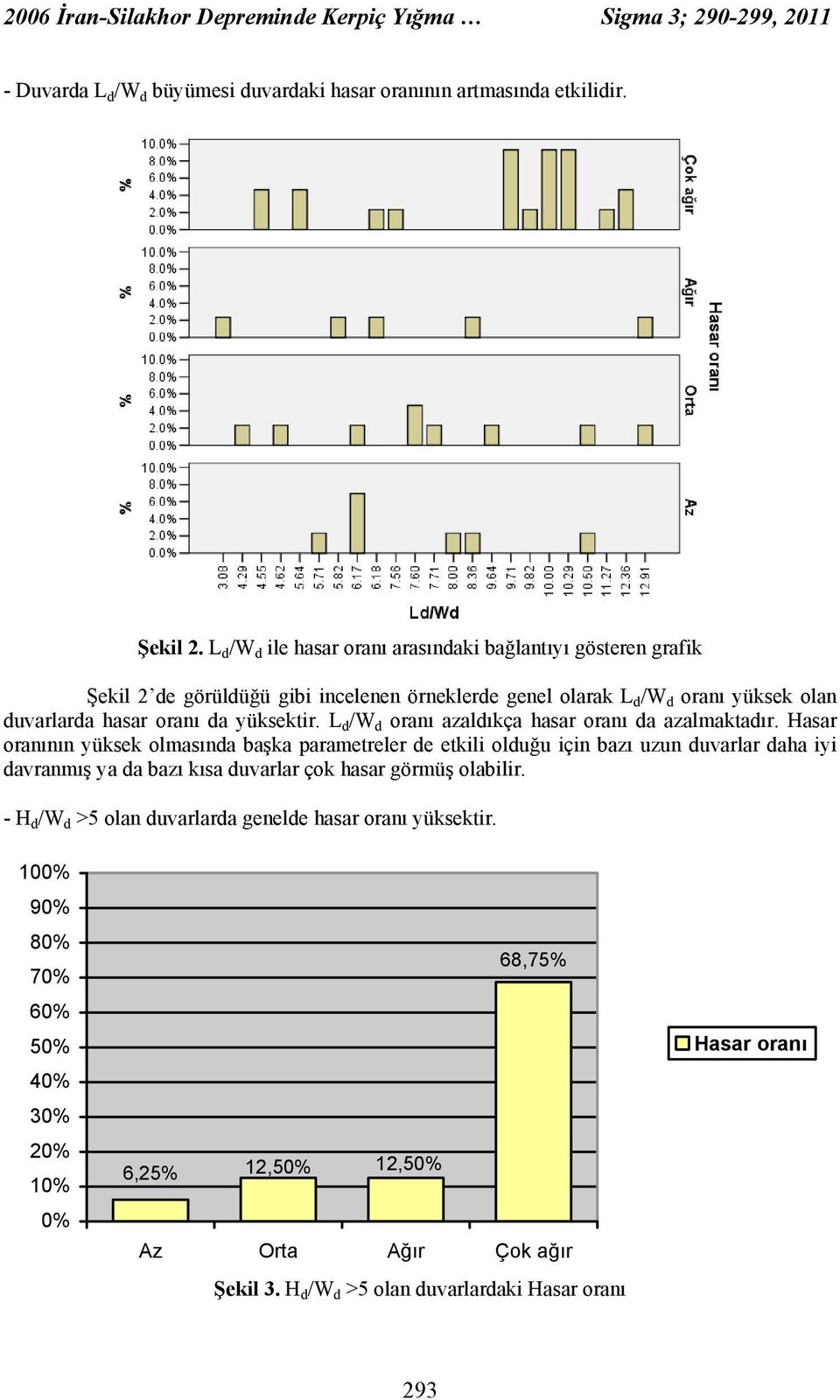 yüksektir. L d /W d oranı azaldıkça hasar oranı da azalmaktadır.
