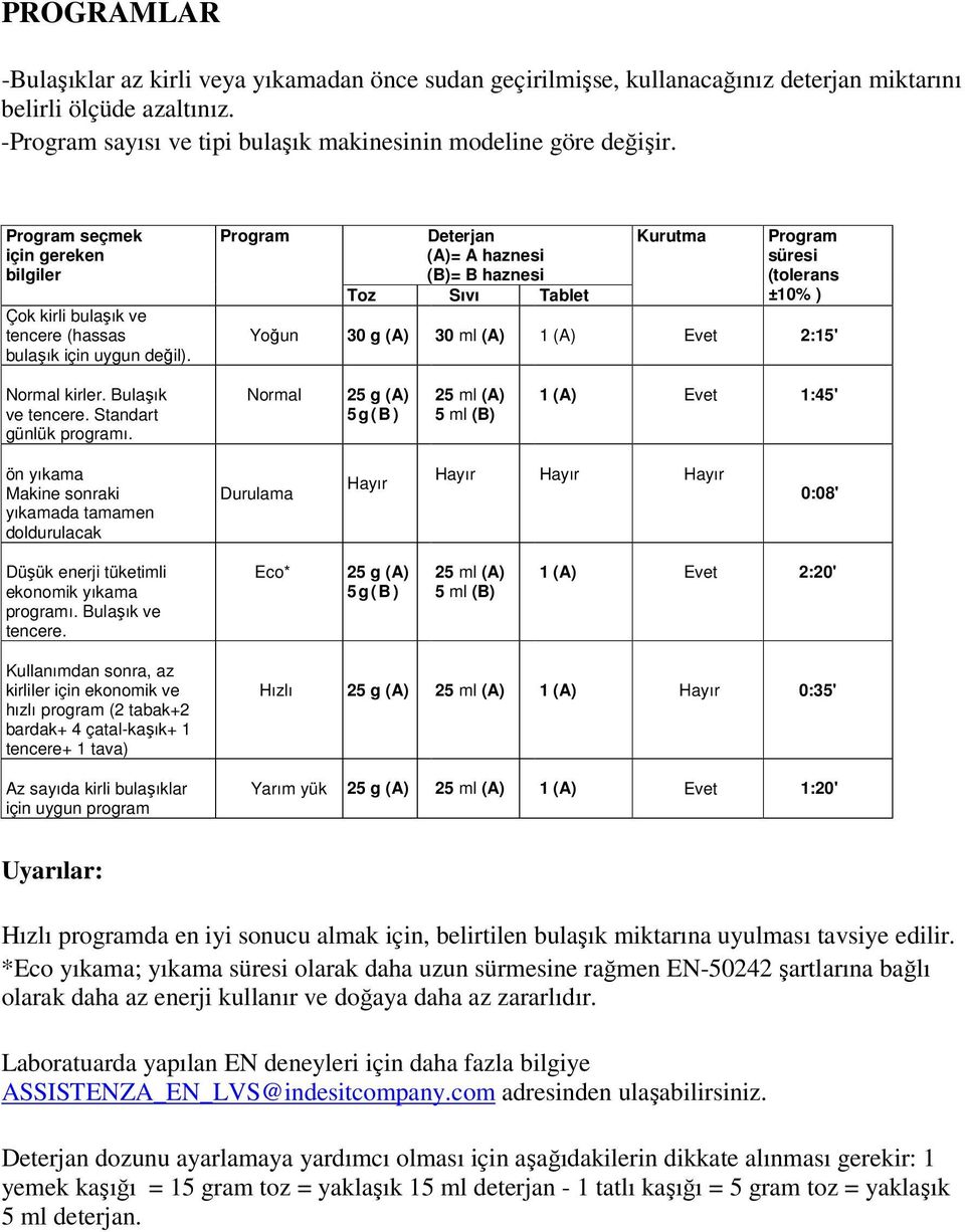 Program Deterjan (A)= A haznesi (B)= B haznesi Toz Sıvı Tablet Kurutma Program süresi (tolerans ±10% ) Yoğun 30 g (A) 30 ml (A) 1 (A) Evet 2:15' Normal kirler. Bulaşık ve tencere.