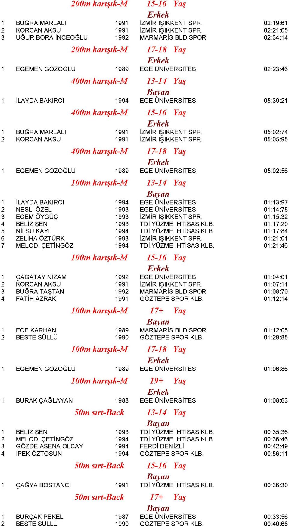 05:05:95 400m karışık-m EGEMEN GÖZOĞLU 989 05:0:56 00m karışık-m İLAYDA BAKIRCI 994 0:3:97 NESLİ ÖZEL 993 0:4:78 3 ECEM ÖYGÜÇ 993 İZMİR IŞIKKENT SPR. 0:5:3 4 BELİZ ŞEN 993 TDİ.YÜZME İHTİSAS KLB.