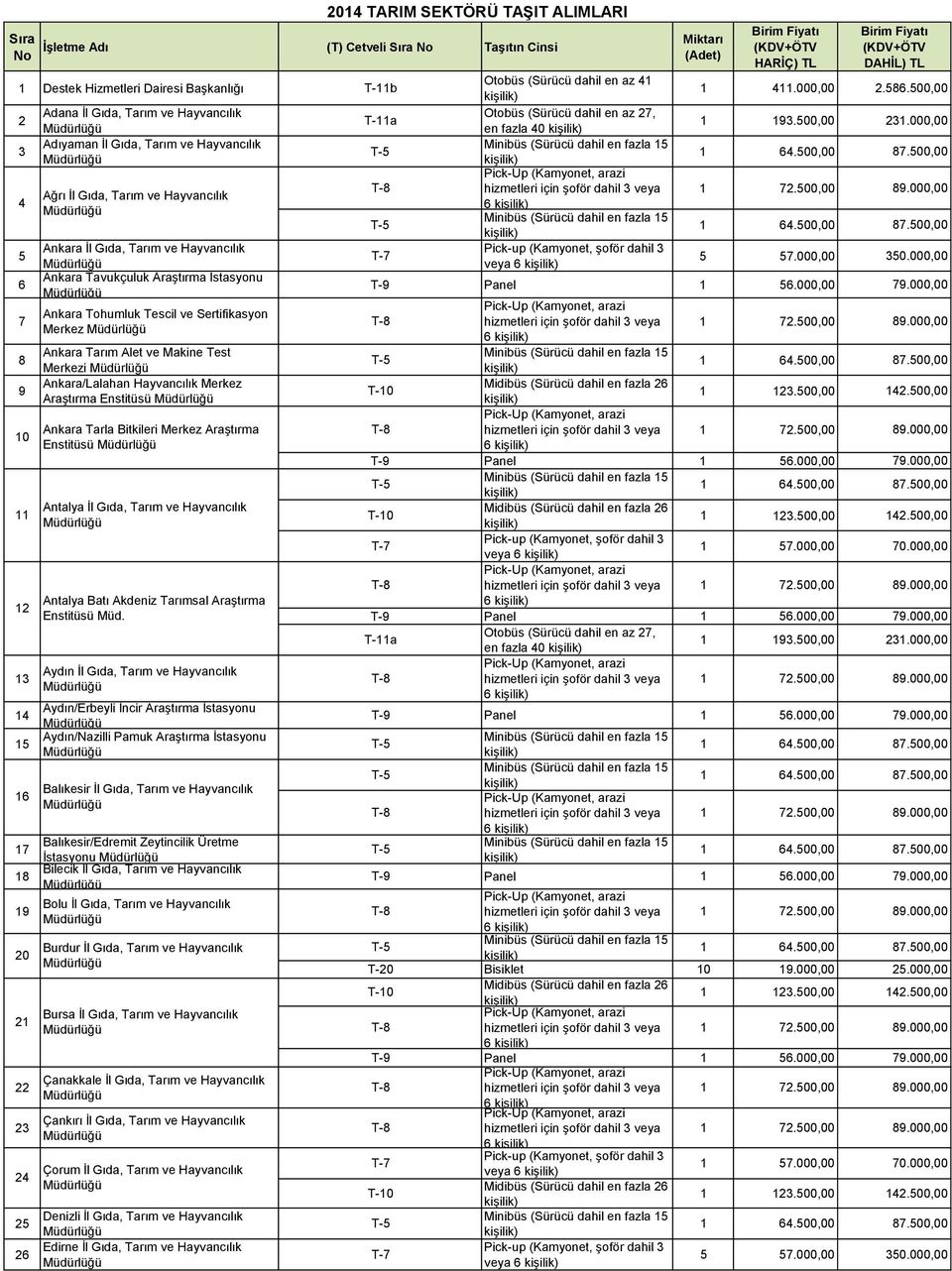 Araştırma Enstitüsü Aydın İl Gıda, Tarım ve Hayvancılık Aydın/Erbeyli İncir Araştırma İstasyonu Aydın/Nazilli Pamuk Araştırma İstasyonu 1 Balıkesir/Edremit Zeytincilik Üretme İstasyonu Bilecik İl