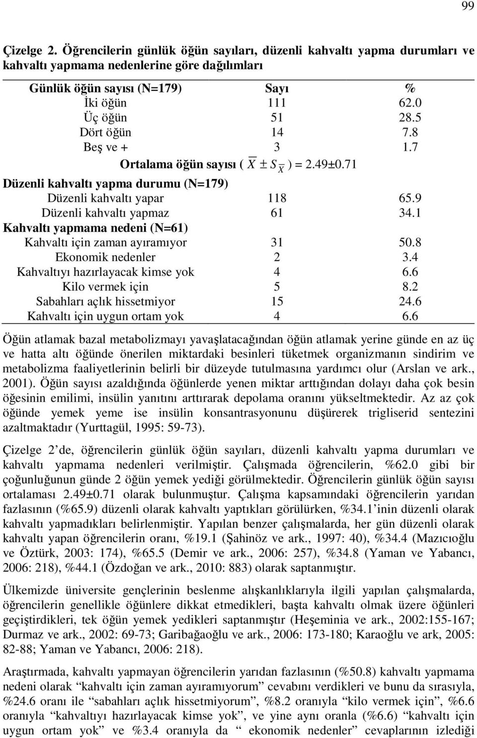 1 Kahvaltı yapmama nedeni (N=61) Kahvaltı için zaman ayıramıyor 31 50.8 Ekonomik nedenler 2 3.4 Kahvaltıyı hazırlayacak kimse yok 4 6.6 Kilo vermek için 5 8.2 Sabahları açlık hissetmiyor 15 24.