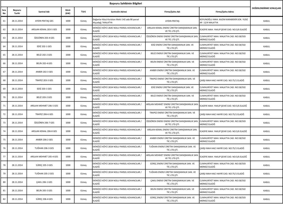 11.2014 ANBER 202-3 GES 1000 Güneş MERKEZ 68 28.11.2014 TRAPEZ 203-3 GES 1000 Güneş ÇARŞI MAH HACI HAYRİ CAD. NO:75/1 69 28.11.2014 EDİZ 203-1 GES 1000 Güneş MERKEZ 70 28.11.2014 BELİZ 203-2 GES 1000 Güneş MERKEZ 71 28.