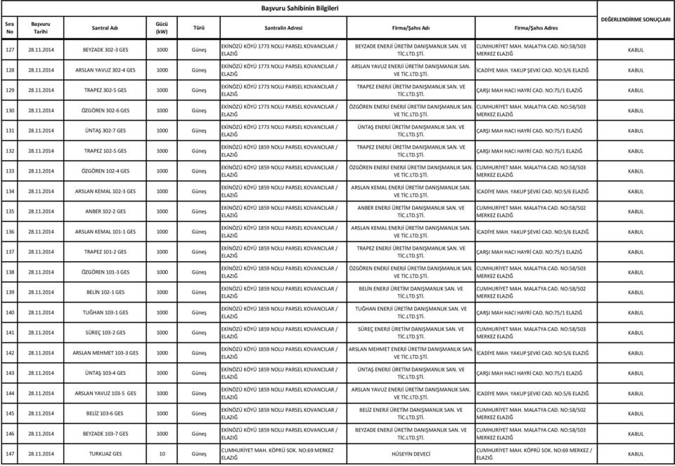 NO:75/1 133 28.11.2014 ÖZGÖREN 102-4 GES 1000 Güneş VE MERKEZ 134 28.11.2014 ARSLAN KEMAL 102-3 GES 1000 Güneş VE İCADİYE MAH. YAKUP ŞEVKİ CAD. NO:5/6 135 28.11.2014 ANBER 102-2 GES 1000 Güneş MERKEZ 136 28.